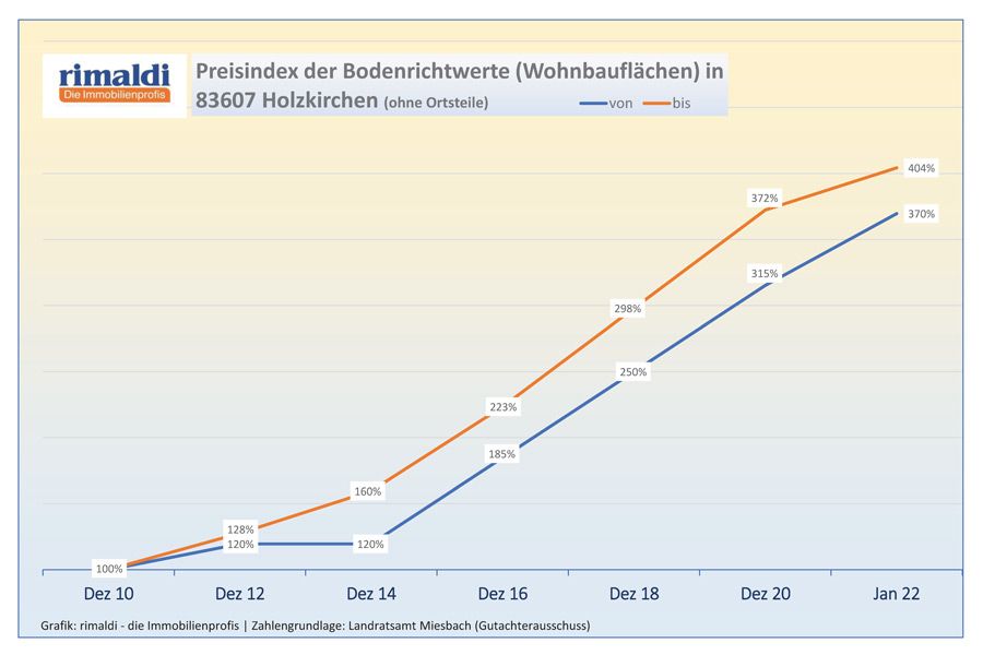 Preisindex der Bodenrichtwerte in Holzkirchen 2010-2022