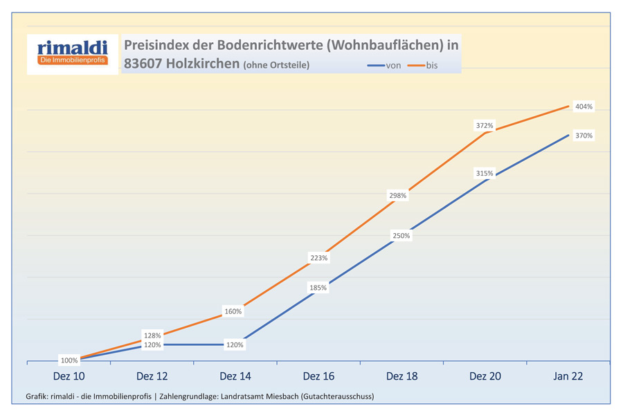 Preisindex der Bodenrichtwerte in Holzkirchen 2010-2022